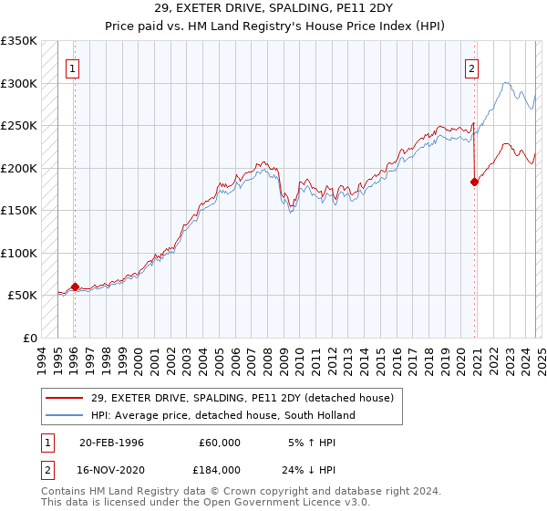 29, EXETER DRIVE, SPALDING, PE11 2DY: Price paid vs HM Land Registry's House Price Index