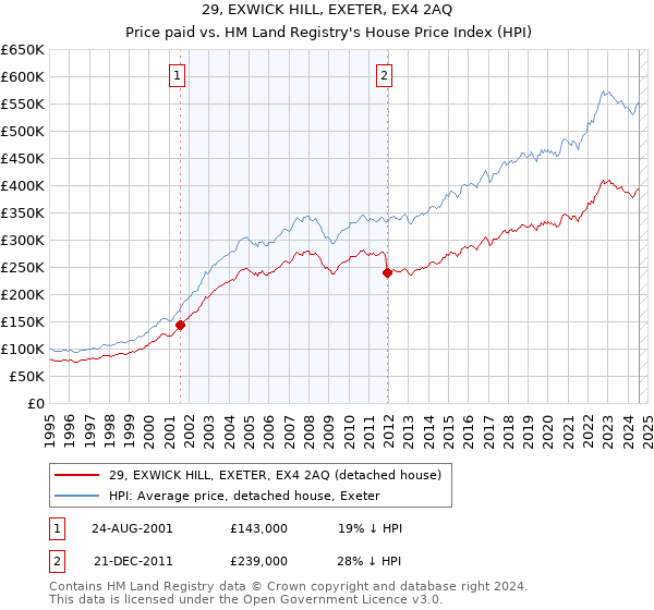 29, EXWICK HILL, EXETER, EX4 2AQ: Price paid vs HM Land Registry's House Price Index