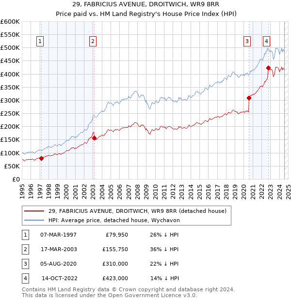 29, FABRICIUS AVENUE, DROITWICH, WR9 8RR: Price paid vs HM Land Registry's House Price Index