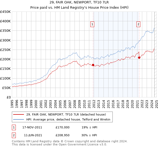 29, FAIR OAK, NEWPORT, TF10 7LR: Price paid vs HM Land Registry's House Price Index