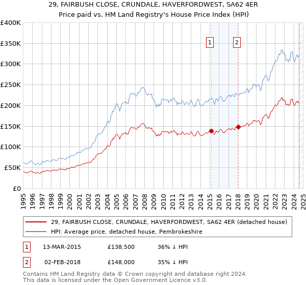 29, FAIRBUSH CLOSE, CRUNDALE, HAVERFORDWEST, SA62 4ER: Price paid vs HM Land Registry's House Price Index