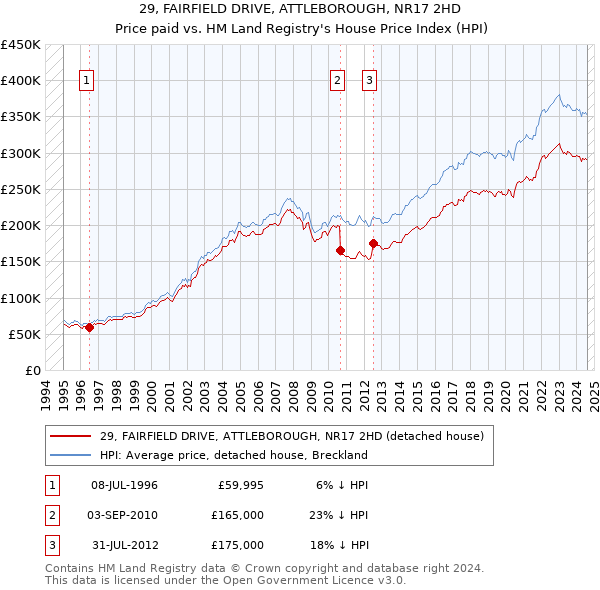 29, FAIRFIELD DRIVE, ATTLEBOROUGH, NR17 2HD: Price paid vs HM Land Registry's House Price Index