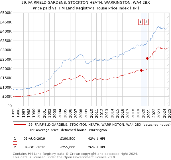 29, FAIRFIELD GARDENS, STOCKTON HEATH, WARRINGTON, WA4 2BX: Price paid vs HM Land Registry's House Price Index