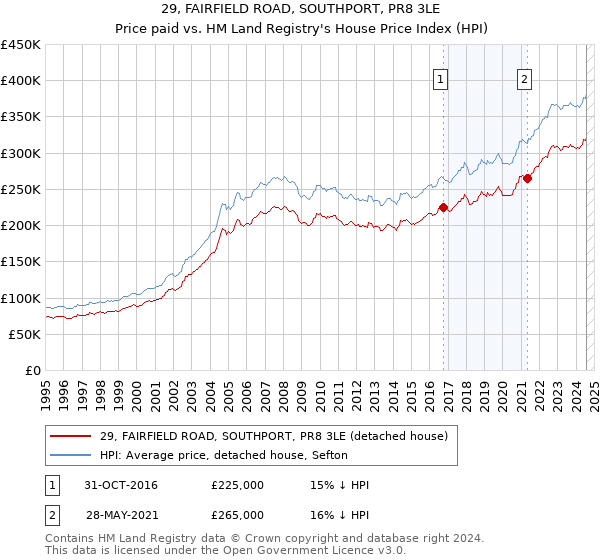 29, FAIRFIELD ROAD, SOUTHPORT, PR8 3LE: Price paid vs HM Land Registry's House Price Index