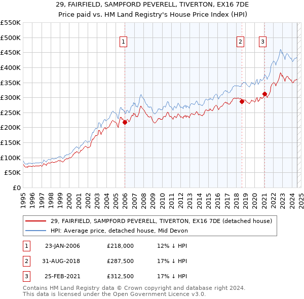 29, FAIRFIELD, SAMPFORD PEVERELL, TIVERTON, EX16 7DE: Price paid vs HM Land Registry's House Price Index