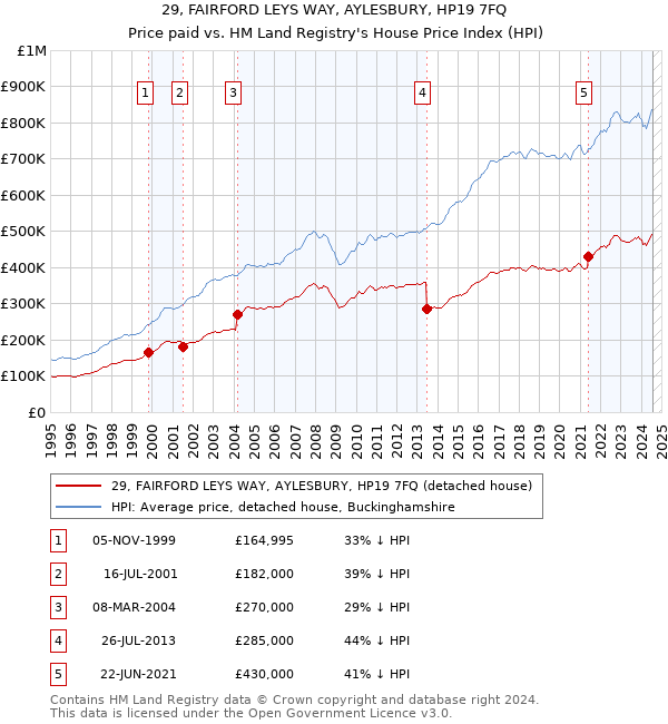 29, FAIRFORD LEYS WAY, AYLESBURY, HP19 7FQ: Price paid vs HM Land Registry's House Price Index