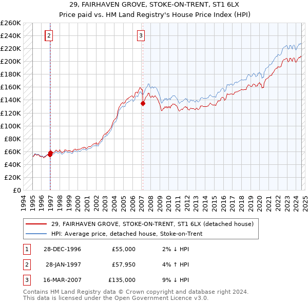 29, FAIRHAVEN GROVE, STOKE-ON-TRENT, ST1 6LX: Price paid vs HM Land Registry's House Price Index