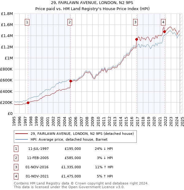 29, FAIRLAWN AVENUE, LONDON, N2 9PS: Price paid vs HM Land Registry's House Price Index