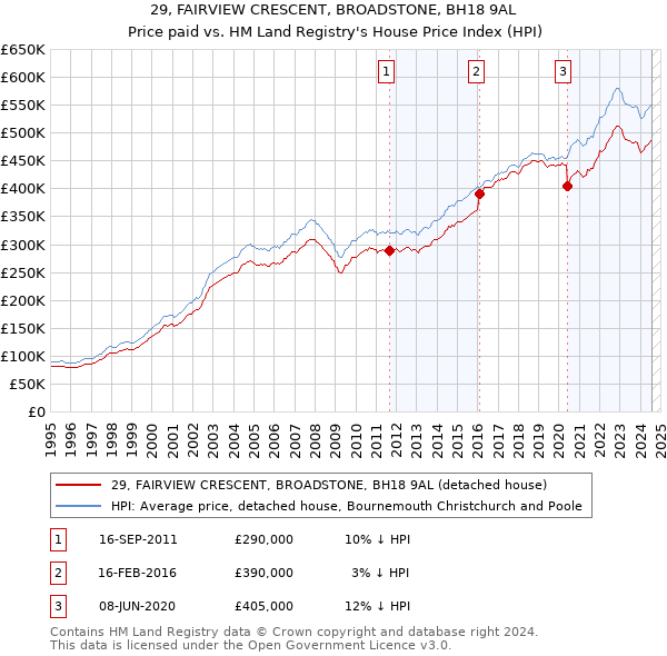 29, FAIRVIEW CRESCENT, BROADSTONE, BH18 9AL: Price paid vs HM Land Registry's House Price Index