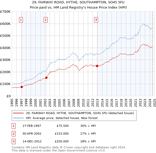 29, FAIRWAY ROAD, HYTHE, SOUTHAMPTON, SO45 5FU: Price paid vs HM Land Registry's House Price Index