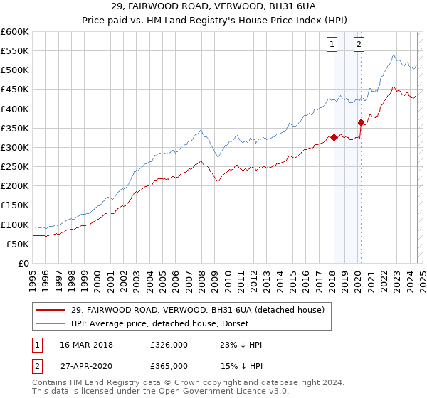 29, FAIRWOOD ROAD, VERWOOD, BH31 6UA: Price paid vs HM Land Registry's House Price Index