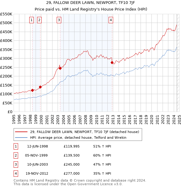 29, FALLOW DEER LAWN, NEWPORT, TF10 7JF: Price paid vs HM Land Registry's House Price Index