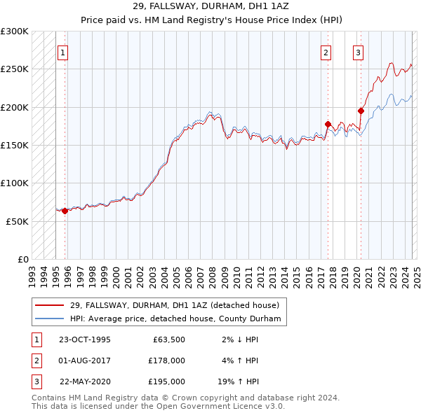 29, FALLSWAY, DURHAM, DH1 1AZ: Price paid vs HM Land Registry's House Price Index