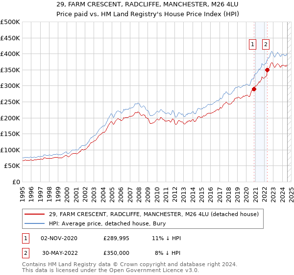 29, FARM CRESCENT, RADCLIFFE, MANCHESTER, M26 4LU: Price paid vs HM Land Registry's House Price Index