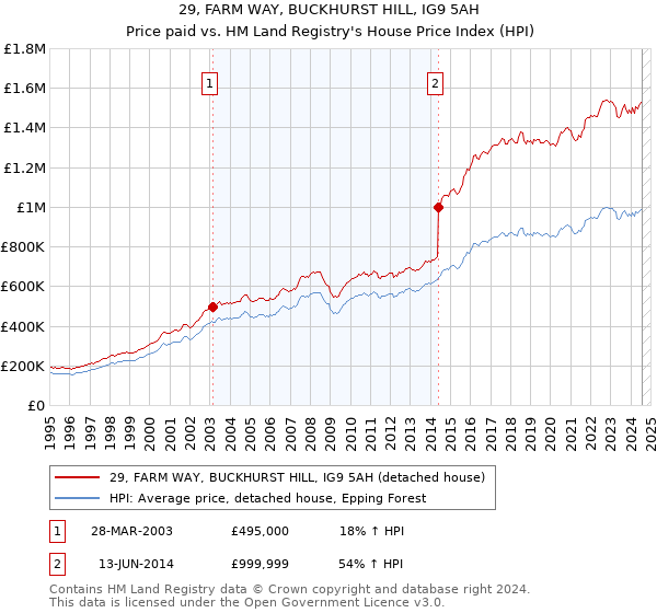 29, FARM WAY, BUCKHURST HILL, IG9 5AH: Price paid vs HM Land Registry's House Price Index