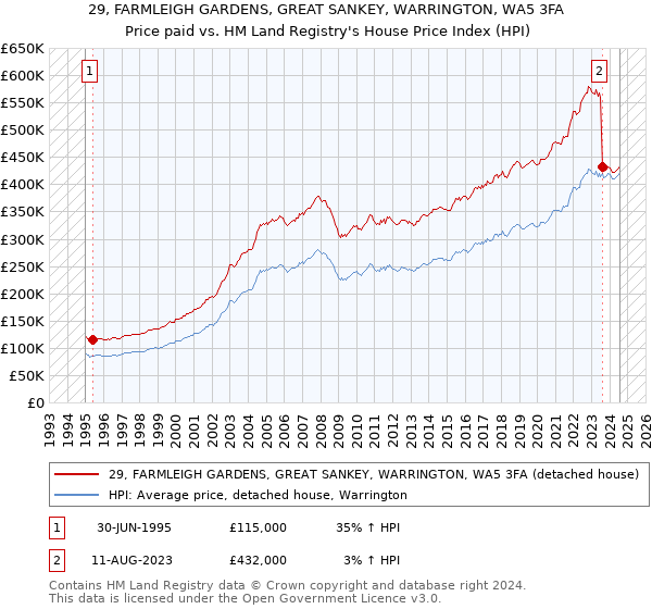 29, FARMLEIGH GARDENS, GREAT SANKEY, WARRINGTON, WA5 3FA: Price paid vs HM Land Registry's House Price Index