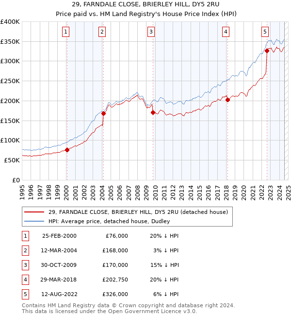 29, FARNDALE CLOSE, BRIERLEY HILL, DY5 2RU: Price paid vs HM Land Registry's House Price Index