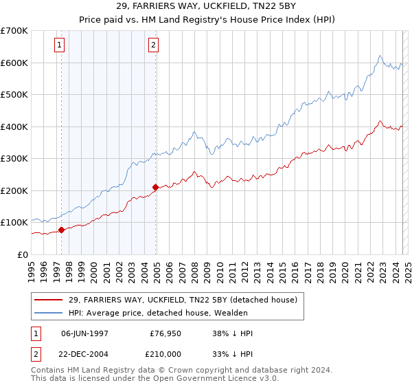 29, FARRIERS WAY, UCKFIELD, TN22 5BY: Price paid vs HM Land Registry's House Price Index