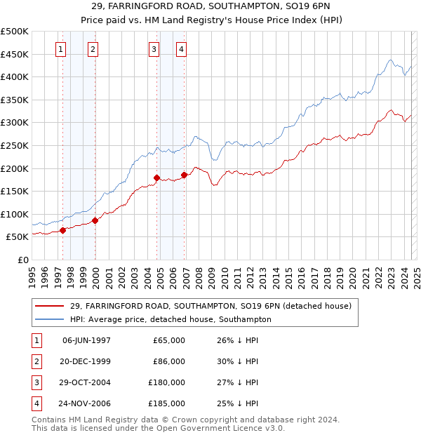 29, FARRINGFORD ROAD, SOUTHAMPTON, SO19 6PN: Price paid vs HM Land Registry's House Price Index