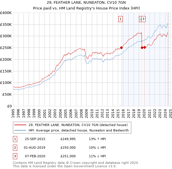 29, FEATHER LANE, NUNEATON, CV10 7GN: Price paid vs HM Land Registry's House Price Index