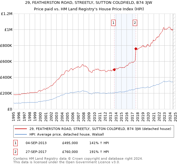 29, FEATHERSTON ROAD, STREETLY, SUTTON COLDFIELD, B74 3JW: Price paid vs HM Land Registry's House Price Index