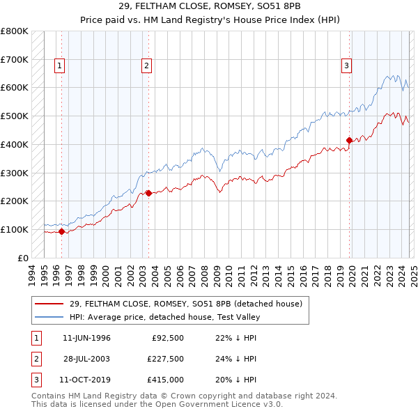 29, FELTHAM CLOSE, ROMSEY, SO51 8PB: Price paid vs HM Land Registry's House Price Index