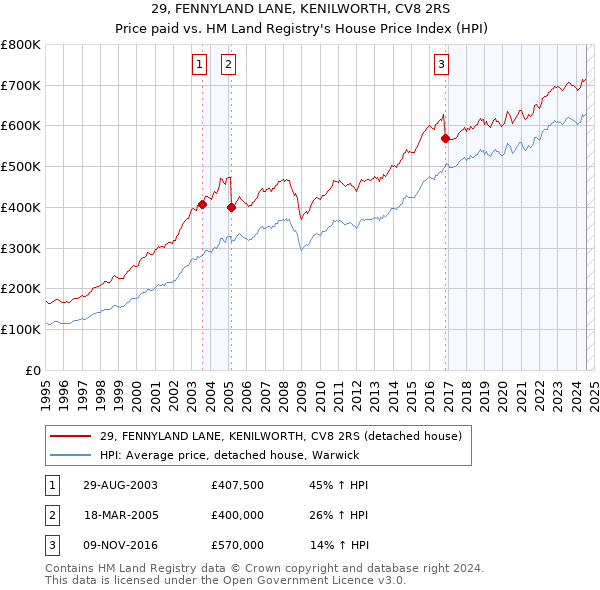 29, FENNYLAND LANE, KENILWORTH, CV8 2RS: Price paid vs HM Land Registry's House Price Index