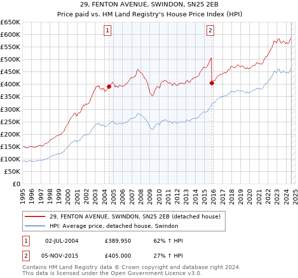 29, FENTON AVENUE, SWINDON, SN25 2EB: Price paid vs HM Land Registry's House Price Index