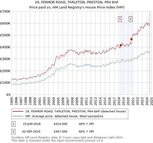 29, FERMOR ROAD, TARLETON, PRESTON, PR4 6AP: Price paid vs HM Land Registry's House Price Index