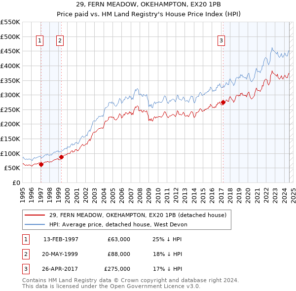 29, FERN MEADOW, OKEHAMPTON, EX20 1PB: Price paid vs HM Land Registry's House Price Index