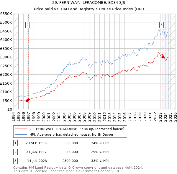 29, FERN WAY, ILFRACOMBE, EX34 8JS: Price paid vs HM Land Registry's House Price Index