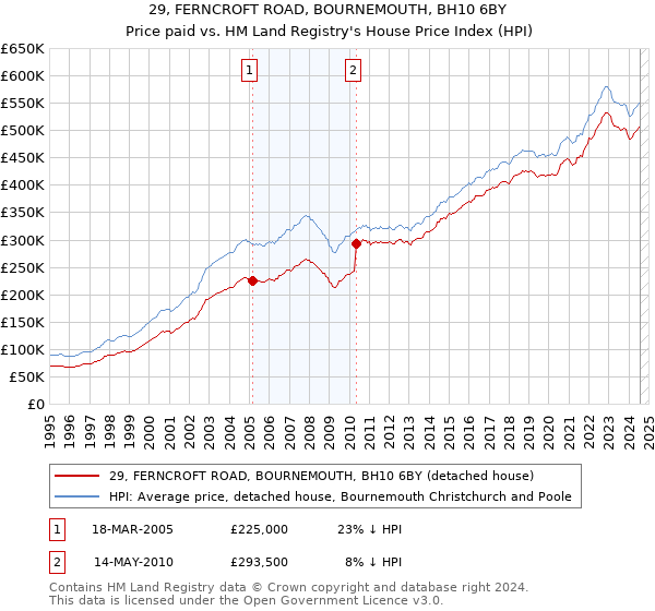 29, FERNCROFT ROAD, BOURNEMOUTH, BH10 6BY: Price paid vs HM Land Registry's House Price Index