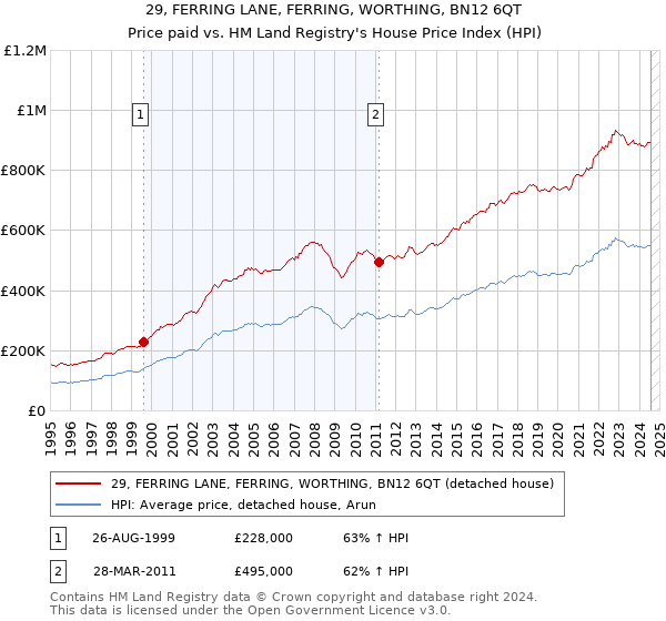 29, FERRING LANE, FERRING, WORTHING, BN12 6QT: Price paid vs HM Land Registry's House Price Index