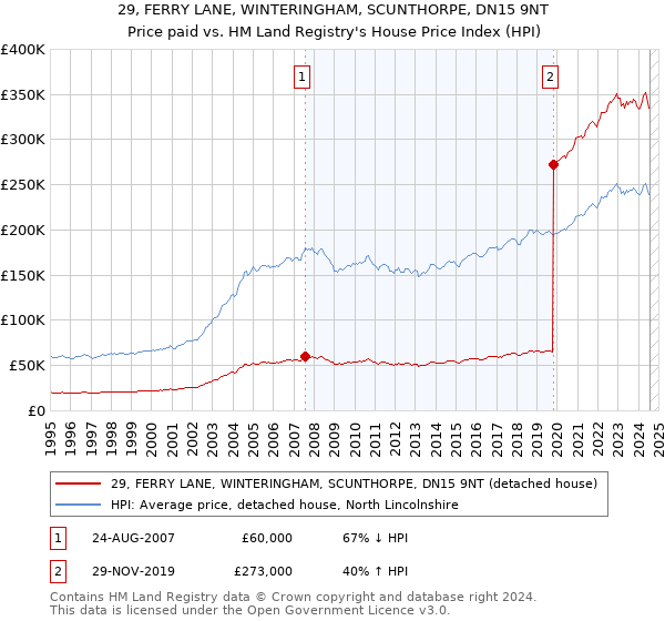 29, FERRY LANE, WINTERINGHAM, SCUNTHORPE, DN15 9NT: Price paid vs HM Land Registry's House Price Index