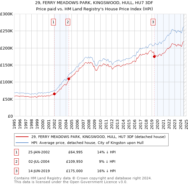 29, FERRY MEADOWS PARK, KINGSWOOD, HULL, HU7 3DF: Price paid vs HM Land Registry's House Price Index