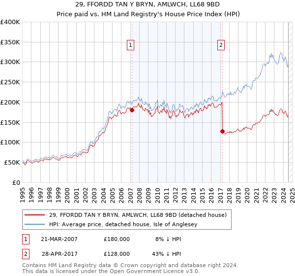 29, FFORDD TAN Y BRYN, AMLWCH, LL68 9BD: Price paid vs HM Land Registry's House Price Index