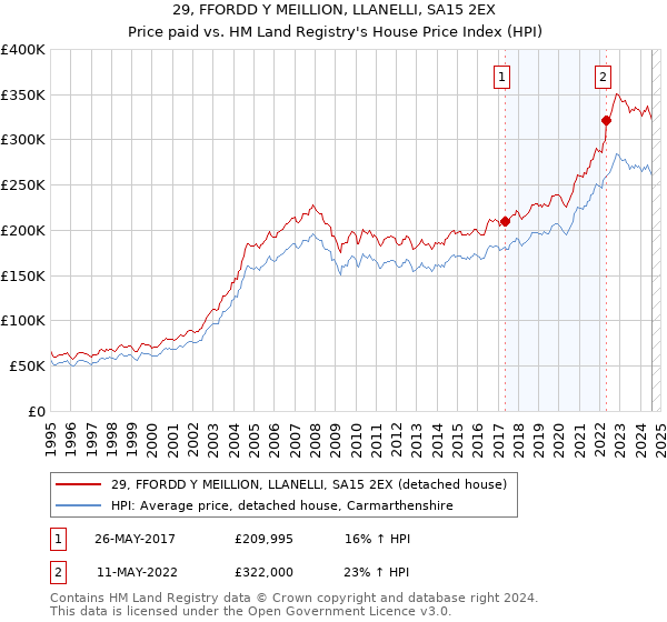 29, FFORDD Y MEILLION, LLANELLI, SA15 2EX: Price paid vs HM Land Registry's House Price Index