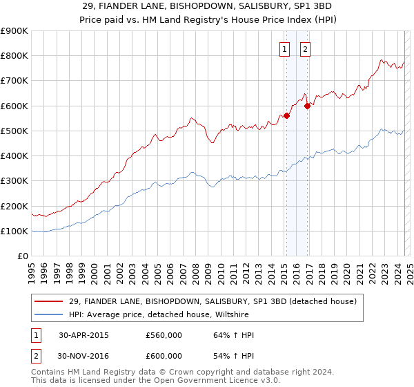 29, FIANDER LANE, BISHOPDOWN, SALISBURY, SP1 3BD: Price paid vs HM Land Registry's House Price Index