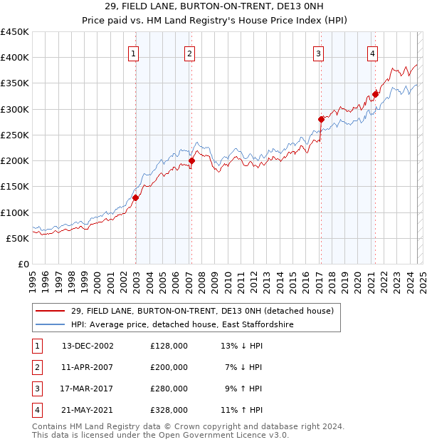 29, FIELD LANE, BURTON-ON-TRENT, DE13 0NH: Price paid vs HM Land Registry's House Price Index