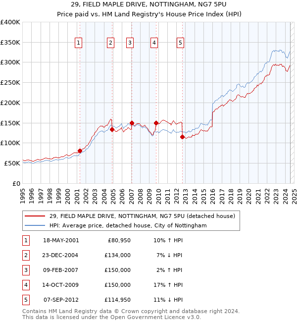 29, FIELD MAPLE DRIVE, NOTTINGHAM, NG7 5PU: Price paid vs HM Land Registry's House Price Index