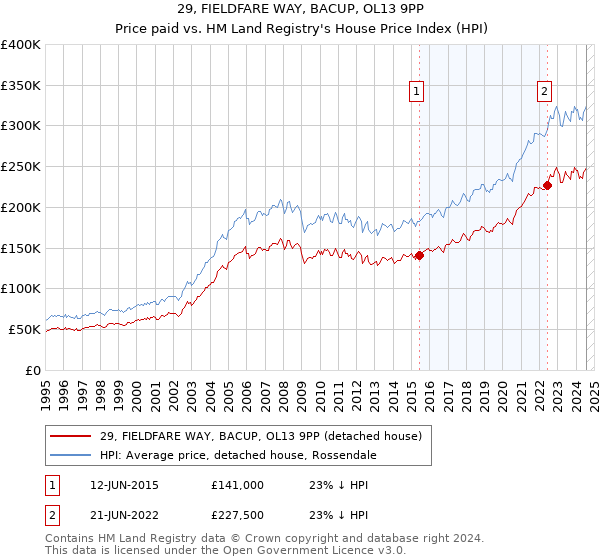 29, FIELDFARE WAY, BACUP, OL13 9PP: Price paid vs HM Land Registry's House Price Index