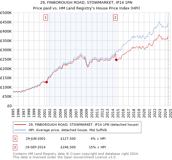 29, FINBOROUGH ROAD, STOWMARKET, IP14 1PN: Price paid vs HM Land Registry's House Price Index