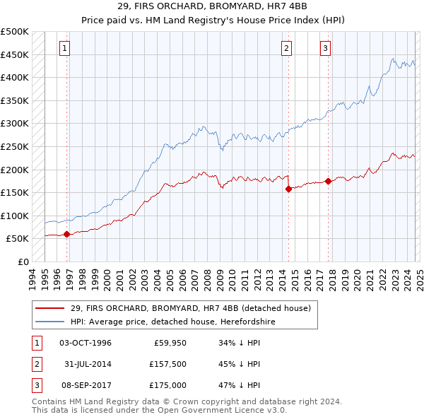 29, FIRS ORCHARD, BROMYARD, HR7 4BB: Price paid vs HM Land Registry's House Price Index