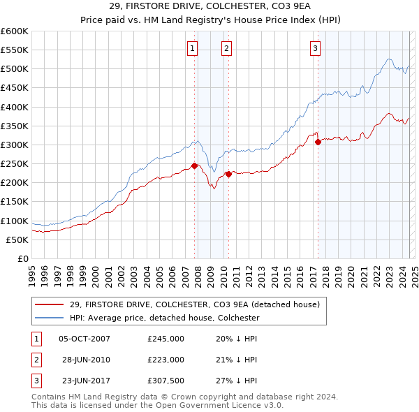 29, FIRSTORE DRIVE, COLCHESTER, CO3 9EA: Price paid vs HM Land Registry's House Price Index