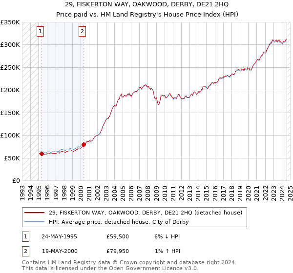 29, FISKERTON WAY, OAKWOOD, DERBY, DE21 2HQ: Price paid vs HM Land Registry's House Price Index