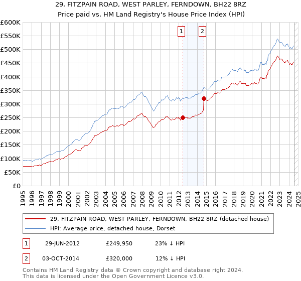 29, FITZPAIN ROAD, WEST PARLEY, FERNDOWN, BH22 8RZ: Price paid vs HM Land Registry's House Price Index