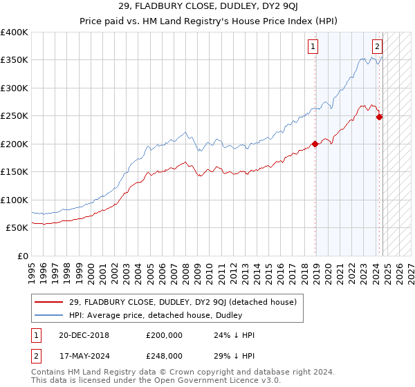 29, FLADBURY CLOSE, DUDLEY, DY2 9QJ: Price paid vs HM Land Registry's House Price Index