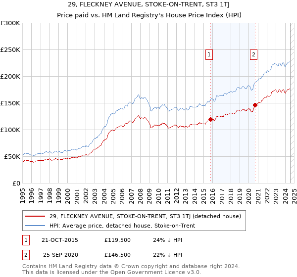 29, FLECKNEY AVENUE, STOKE-ON-TRENT, ST3 1TJ: Price paid vs HM Land Registry's House Price Index