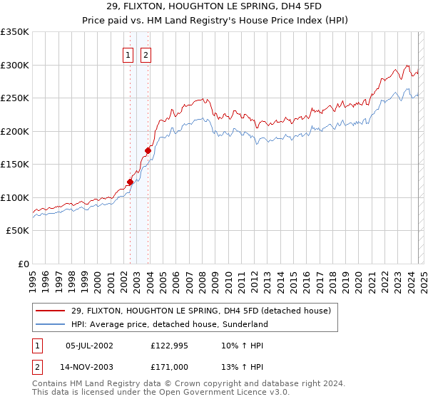 29, FLIXTON, HOUGHTON LE SPRING, DH4 5FD: Price paid vs HM Land Registry's House Price Index