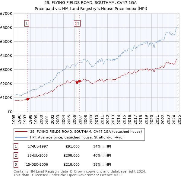 29, FLYING FIELDS ROAD, SOUTHAM, CV47 1GA: Price paid vs HM Land Registry's House Price Index